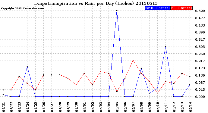 Milwaukee Weather Evapotranspiration<br>vs Rain per Day<br>(Inches)