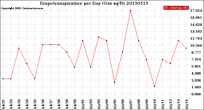 Milwaukee Weather Evapotranspiration<br>per Day (Ozs sq/ft)