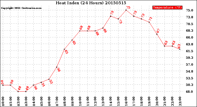 Milwaukee Weather Heat Index<br>(24 Hours)