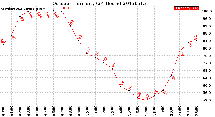 Milwaukee Weather Outdoor Humidity<br>(24 Hours)