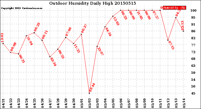 Milwaukee Weather Outdoor Humidity<br>Daily High