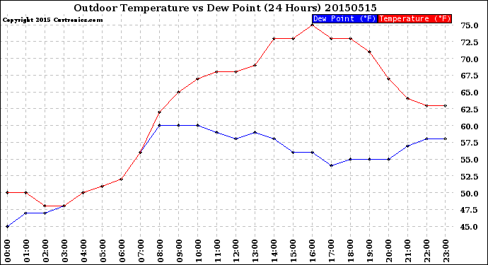 Milwaukee Weather Outdoor Temperature<br>vs Dew Point<br>(24 Hours)