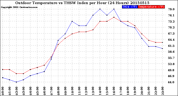 Milwaukee Weather Outdoor Temperature<br>vs THSW Index<br>per Hour<br>(24 Hours)