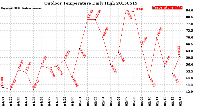 Milwaukee Weather Outdoor Temperature<br>Daily High