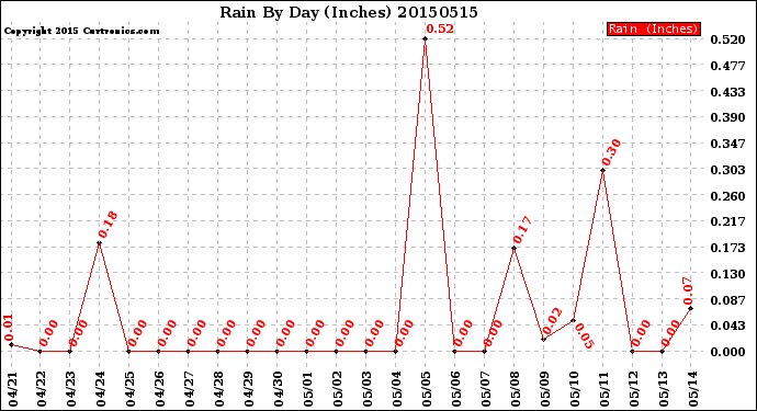 Milwaukee Weather Rain<br>By Day<br>(Inches)