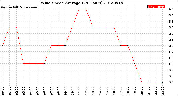 Milwaukee Weather Wind Speed<br>Average<br>(24 Hours)