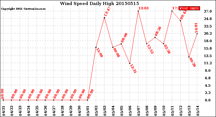 Milwaukee Weather Wind Speed<br>Daily High