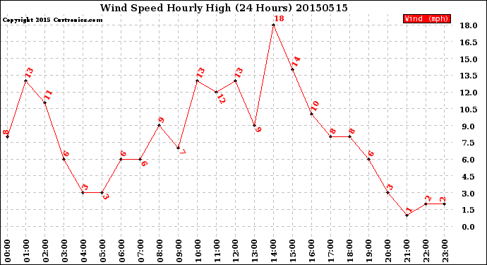 Milwaukee Weather Wind Speed<br>Hourly High<br>(24 Hours)