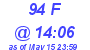 Milwaukee Weather THSW Index High Today