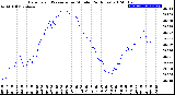 Milwaukee Weather Barometric Pressure<br>per Minute<br>(24 Hours)