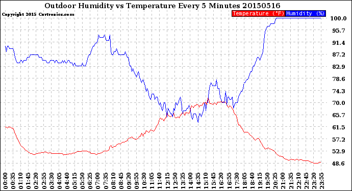 Milwaukee Weather Outdoor Humidity<br>vs Temperature<br>Every 5 Minutes