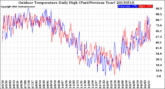 Milwaukee Weather Outdoor Temperature<br>Daily High<br>(Past/Previous Year)