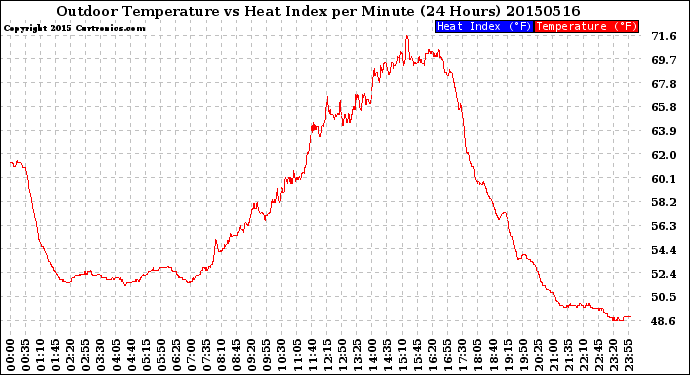 Milwaukee Weather Outdoor Temperature<br>vs Heat Index<br>per Minute<br>(24 Hours)