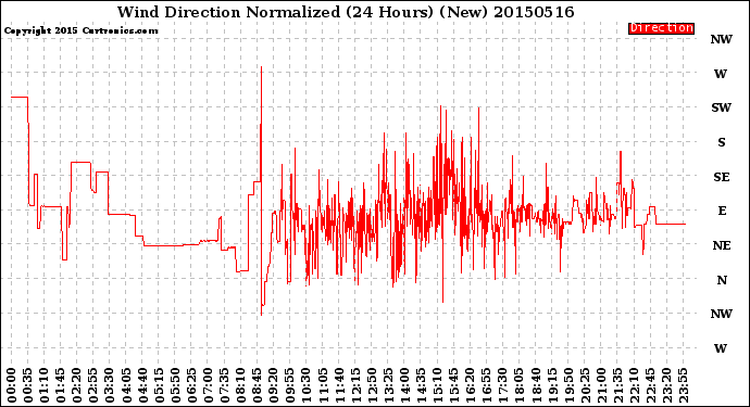 Milwaukee Weather Wind Direction<br>Normalized<br>(24 Hours) (New)