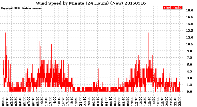 Milwaukee Weather Wind Speed<br>by Minute<br>(24 Hours) (New)