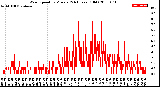 Milwaukee Weather Wind Speed<br>by Minute<br>(24 Hours) (Old)