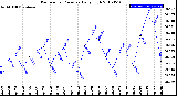 Milwaukee Weather Barometric Pressure<br>Daily High