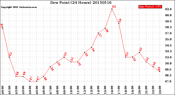 Milwaukee Weather Dew Point<br>(24 Hours)