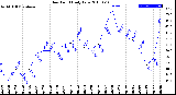 Milwaukee Weather Dew Point<br>Daily Low