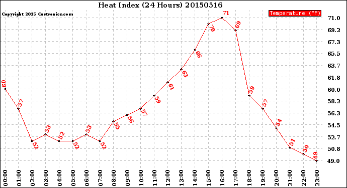 Milwaukee Weather Heat Index<br>(24 Hours)