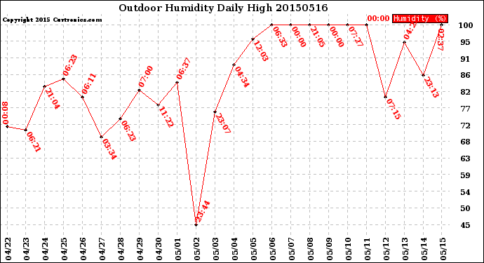 Milwaukee Weather Outdoor Humidity<br>Daily High