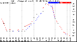 Milwaukee Weather Outdoor Temperature<br>vs Wind Chill<br>(24 Hours)