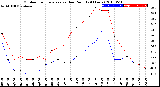 Milwaukee Weather Outdoor Temperature<br>vs Dew Point<br>(24 Hours)