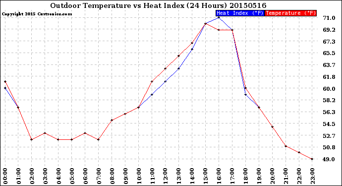 Milwaukee Weather Outdoor Temperature<br>vs Heat Index<br>(24 Hours)