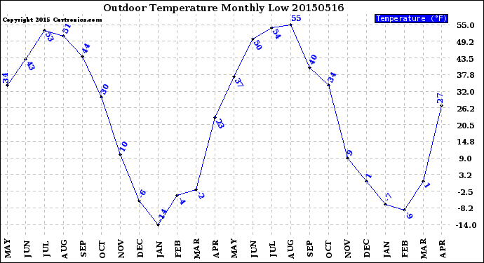 Milwaukee Weather Outdoor Temperature<br>Monthly Low