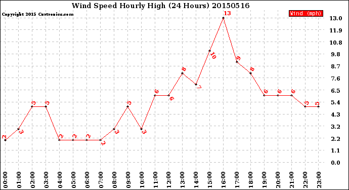 Milwaukee Weather Wind Speed<br>Hourly High<br>(24 Hours)