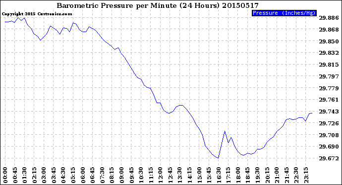 Milwaukee Weather Barometric Pressure<br>per Minute<br>(24 Hours)