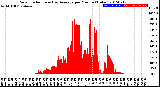 Milwaukee Weather Solar Radiation<br>& Day Average<br>per Minute<br>(Today)