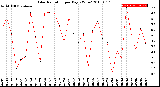 Milwaukee Weather Solar Radiation<br>per Day KW/m2