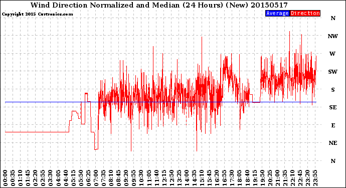 Milwaukee Weather Wind Direction<br>Normalized and Median<br>(24 Hours) (New)