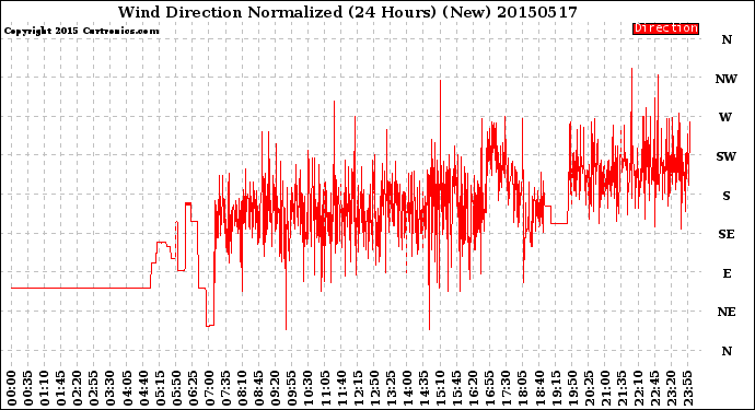 Milwaukee Weather Wind Direction<br>Normalized<br>(24 Hours) (New)