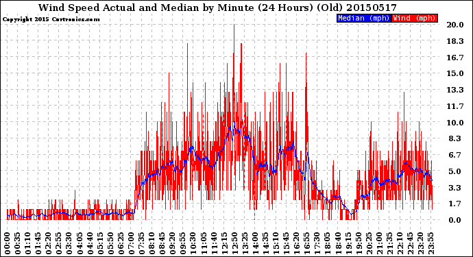 Milwaukee Weather Wind Speed<br>Actual and Median<br>by Minute<br>(24 Hours) (Old)