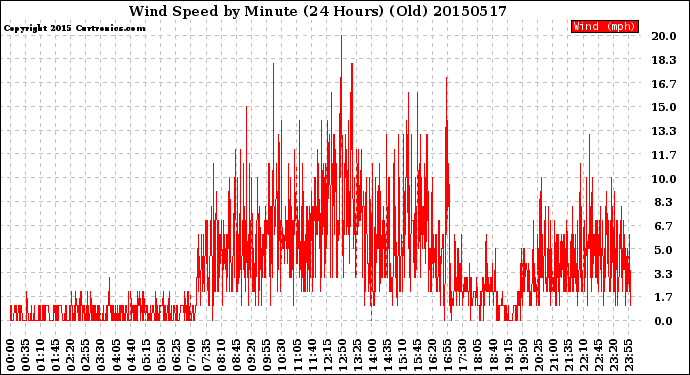 Milwaukee Weather Wind Speed<br>by Minute<br>(24 Hours) (Old)