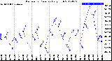 Milwaukee Weather Barometric Pressure<br>Daily High