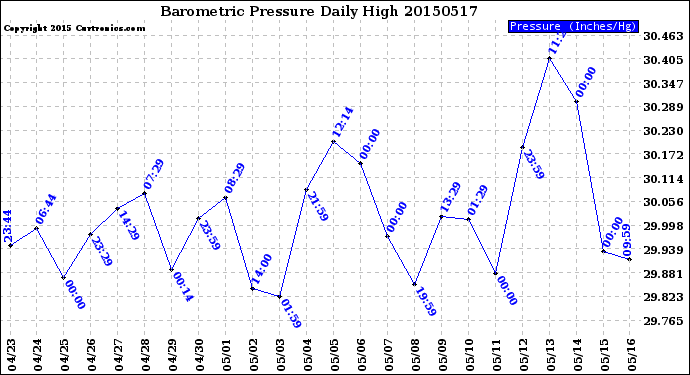 Milwaukee Weather Barometric Pressure<br>Daily High