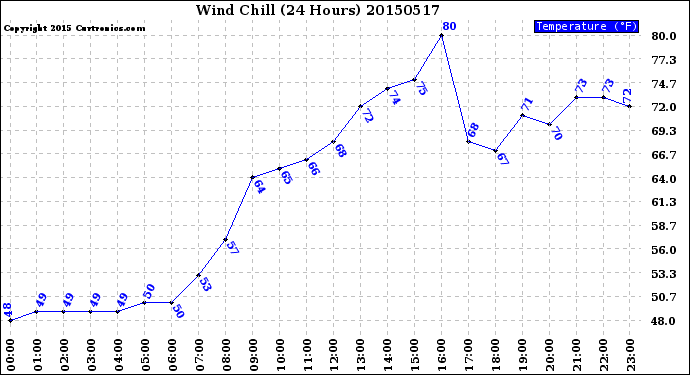 Milwaukee Weather Wind Chill<br>(24 Hours)