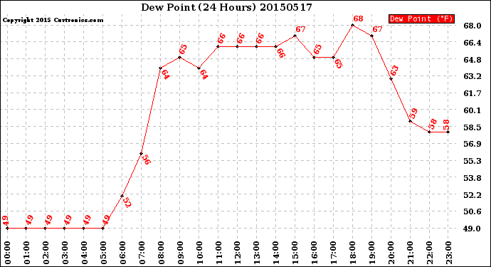 Milwaukee Weather Dew Point<br>(24 Hours)