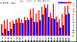 Milwaukee Weather Dew Point<br>Daily High/Low