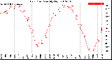 Milwaukee Weather Dew Point<br>Monthly High