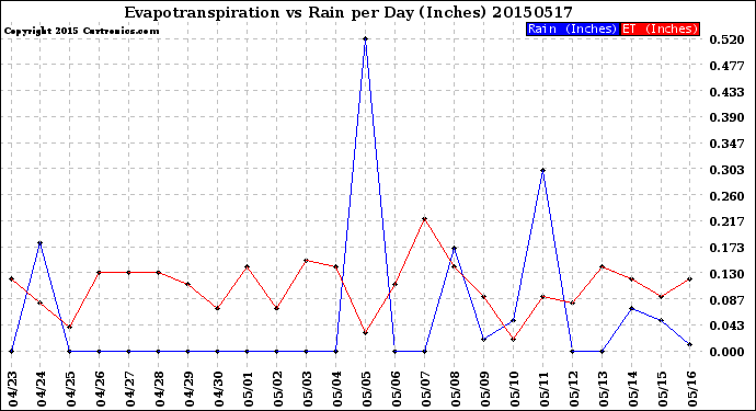 Milwaukee Weather Evapotranspiration<br>vs Rain per Day<br>(Inches)