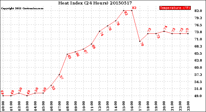 Milwaukee Weather Heat Index<br>(24 Hours)