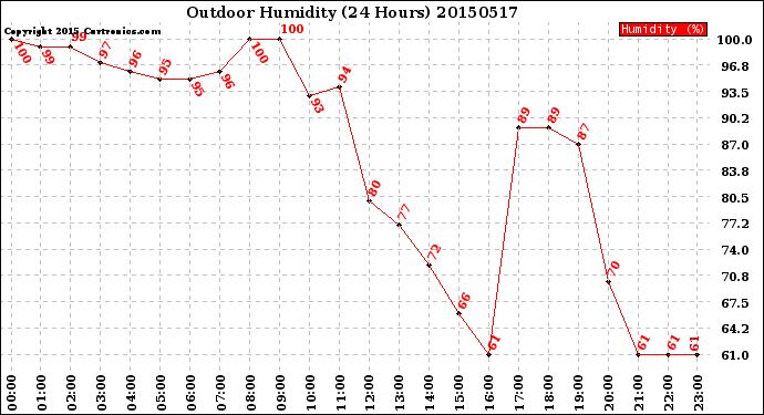 Milwaukee Weather Outdoor Humidity<br>(24 Hours)