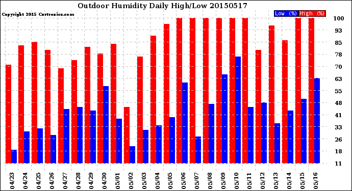 Milwaukee Weather Outdoor Humidity<br>Daily High/Low