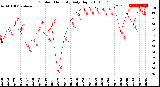 Milwaukee Weather Outdoor Humidity<br>Daily High