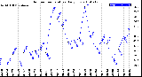 Milwaukee Weather Outdoor Temperature<br>Daily Low