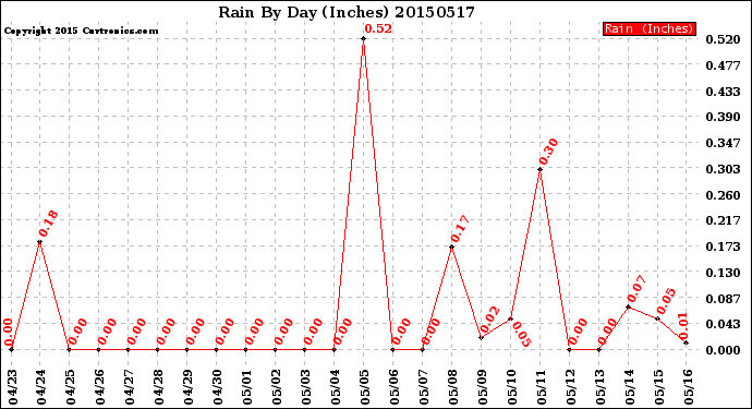 Milwaukee Weather Rain<br>By Day<br>(Inches)